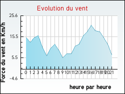 Evolution du vent de la ville Sentenac-d'Oust